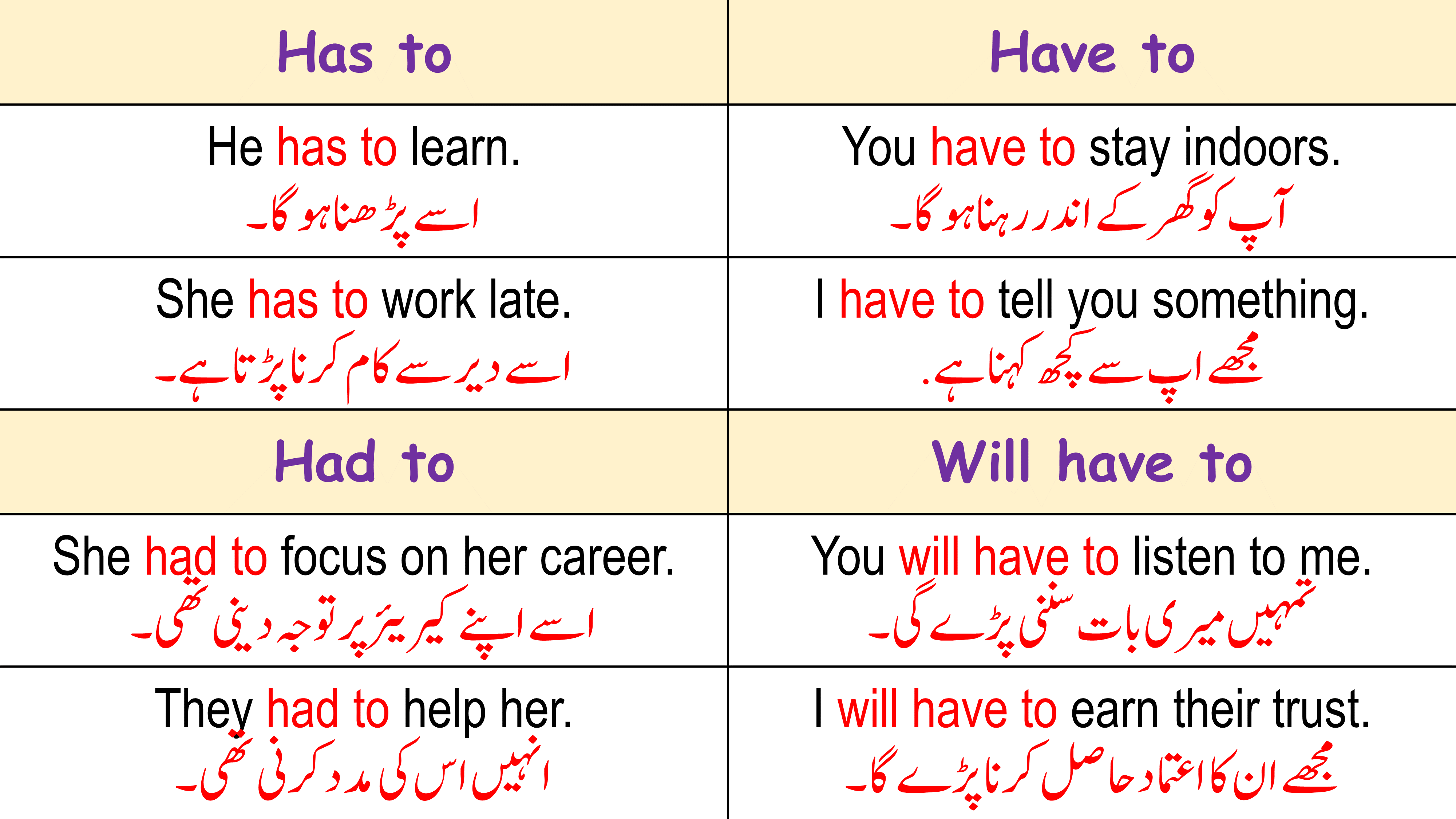 Use of has to have to had to and will have to in English and Urdu