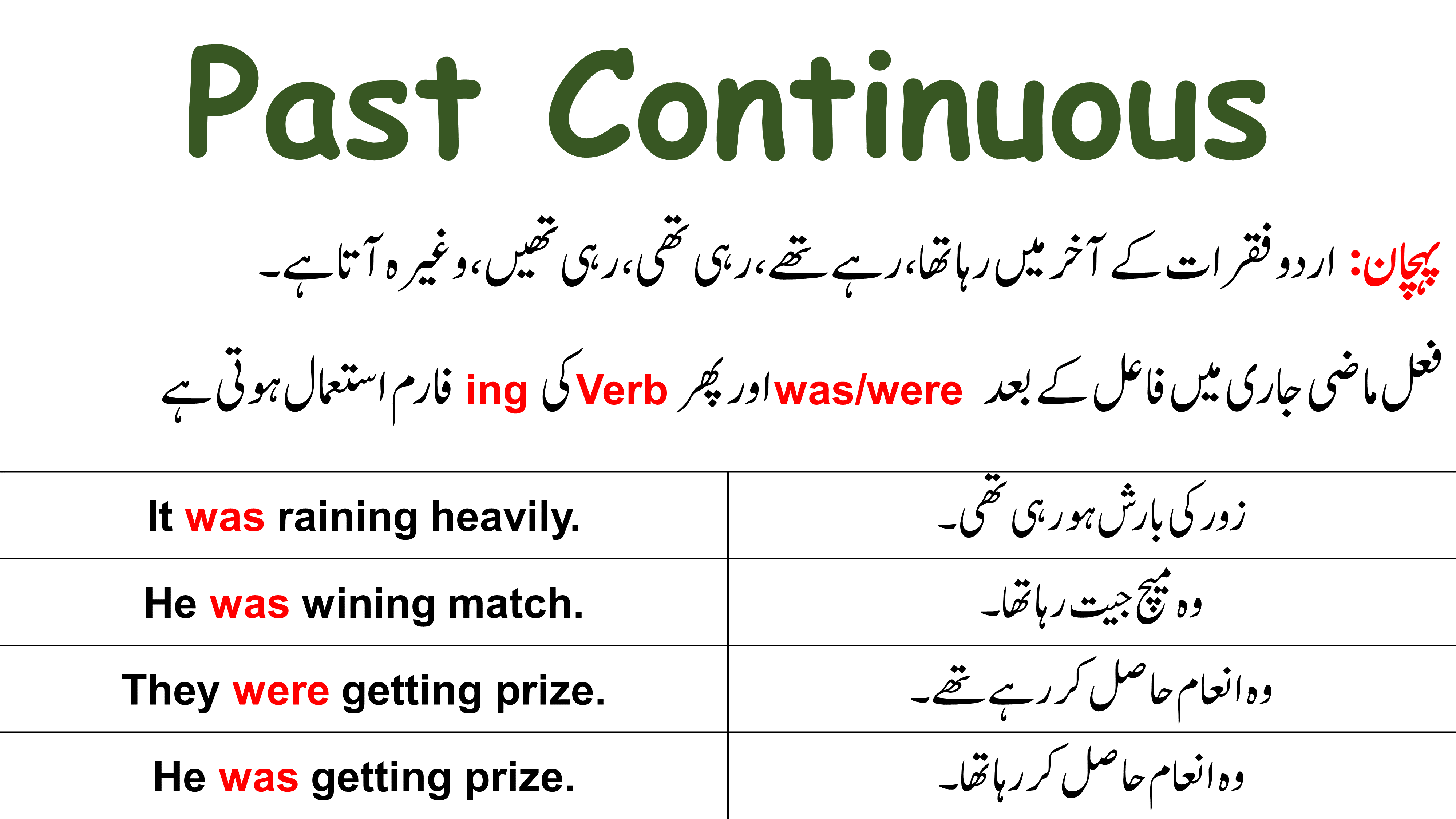 Past Continuous Tense with Examples in Urdu