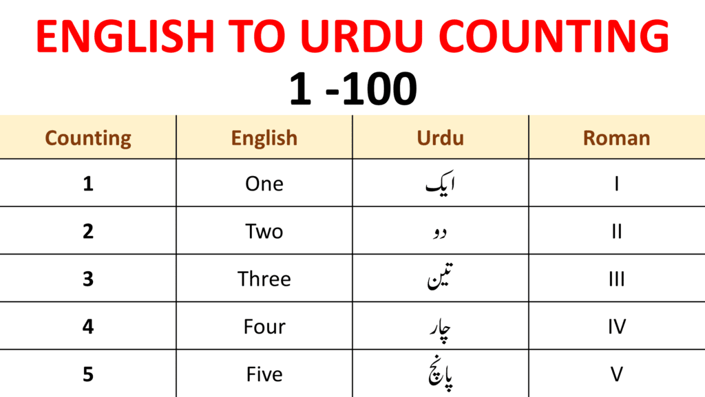 English to Urdu Counting For Kids From 1 to 100 Ginti in Urdu