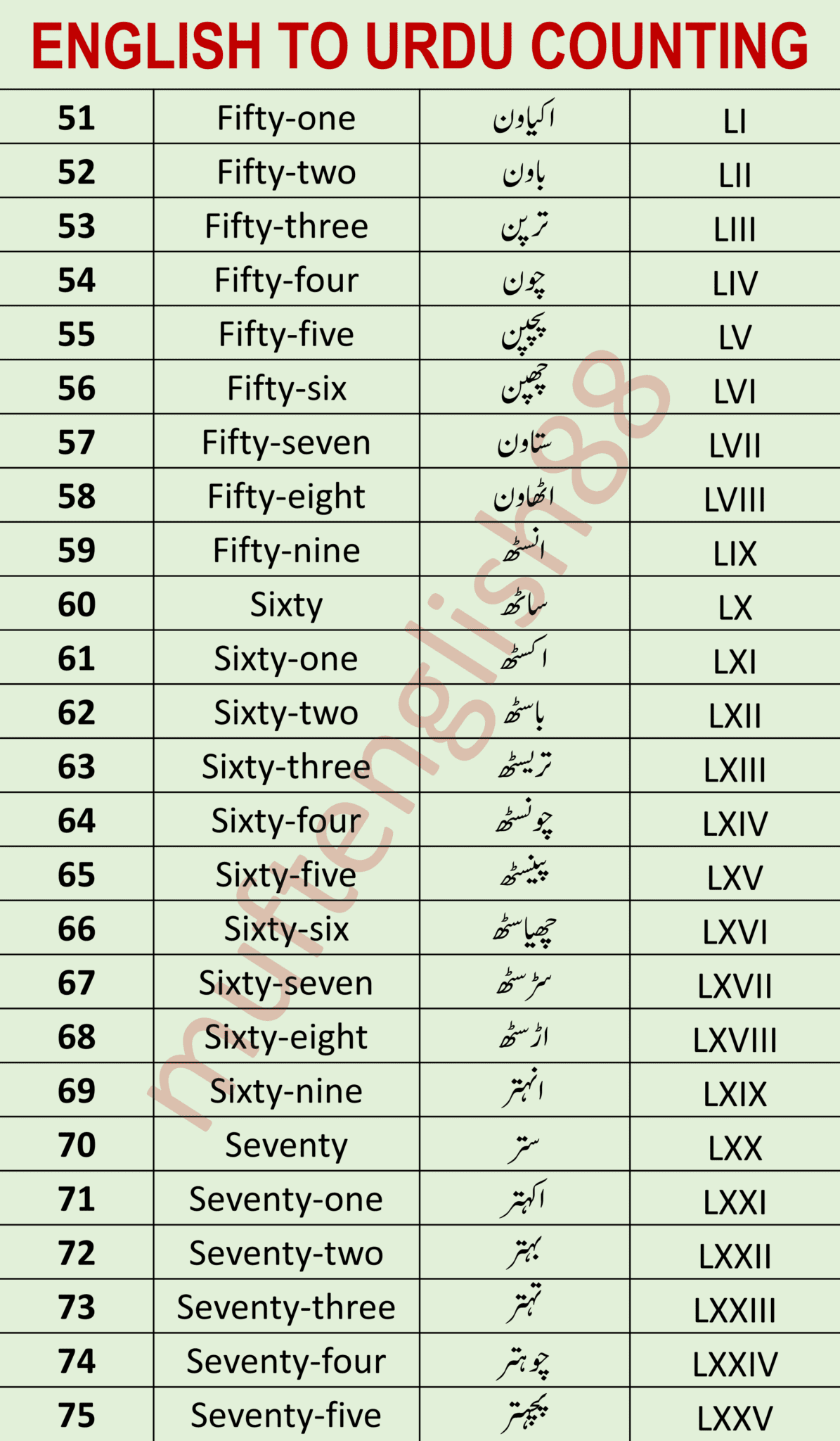 English to Urdu Counting For Kids From 1 to 100 - Ginti in Urdu