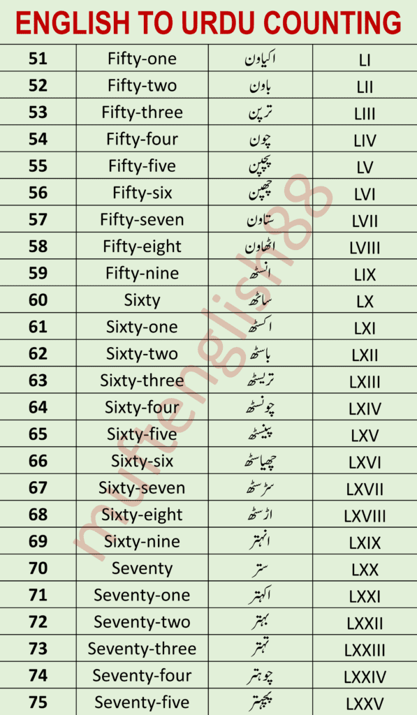 English to Urdu Counting 51 to 75