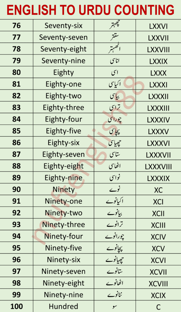 English to Urdu Counting For Kids From 1 to 100